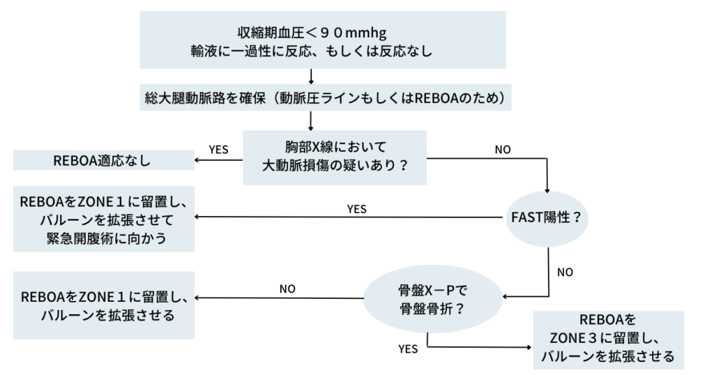 REBOA適応　アルゴリズム